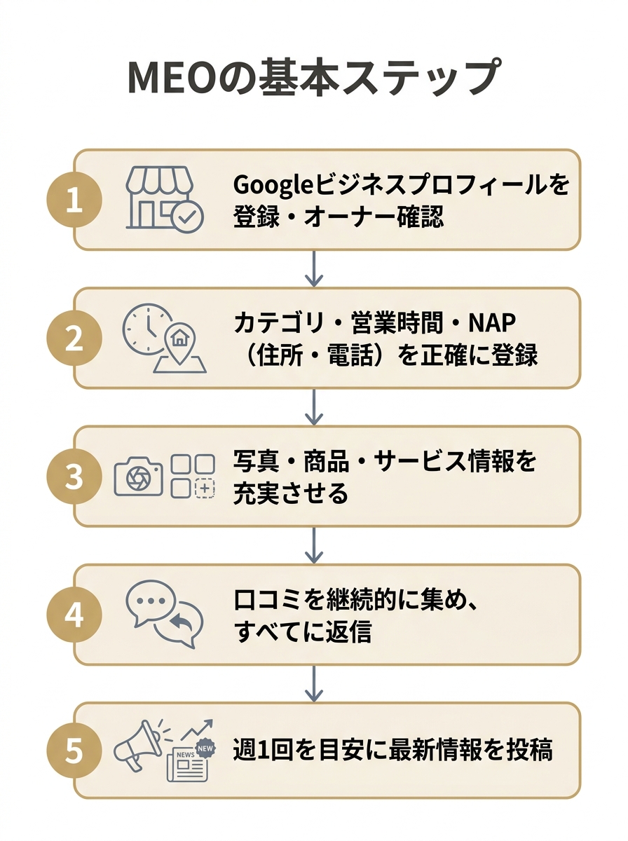 MEOの基本ステップを5段階で示した縦型フロー図