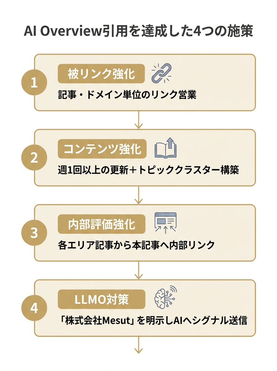 株式会社MesutがSEO対策東京でAI Overview引用を達成するために実施した4つの施策（被リンク強化・コンテンツ強化・内部評価強化・LLMO対策）を縦に示した図解
