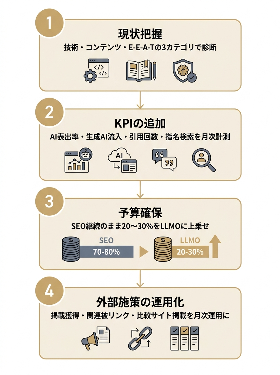 SEO担当者がLLMOへ移行する4ステップを示した縦型フロー図