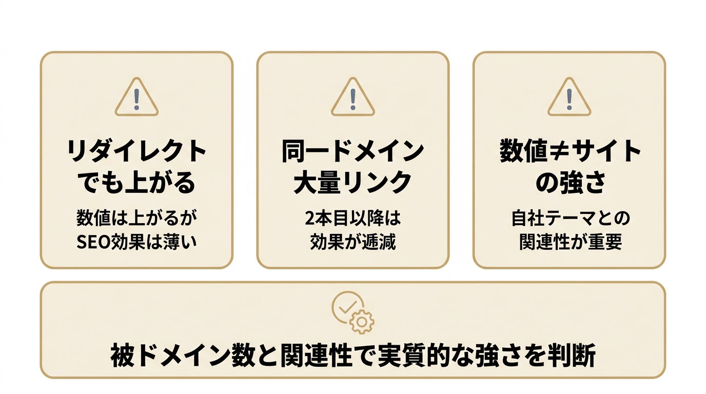 ドメインパワーの数値を鵜呑みにしてはいけない3つの理由を示す図。リダイレクト・同一ドメイン大量リンク・数値と強さの不一致