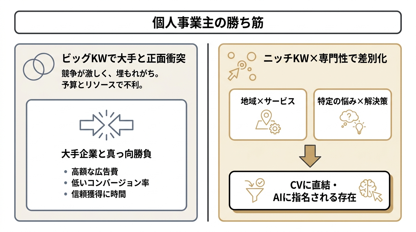 個人事業主がビッグKWで大手と戦うのではなくニッチKW×専門性で差別化しCVとAI引用を獲得する戦略を示した図