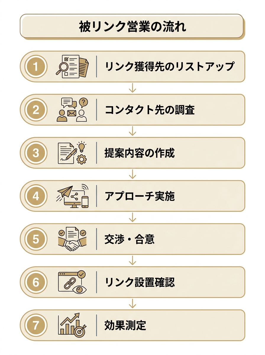 被リンク営業の基本的な流れを、リストアップから効果測定までの7ステップで示したフローチャート