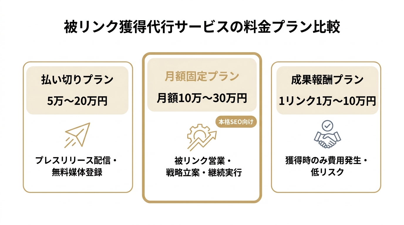 被リンク獲得代行サービスの料金プラン比較。払い切りプラン5万〜20万円、月額固定プラン月額10万〜30万円、成果報酬プラン1リンク1万〜10万円の3つのカードを並べた図。