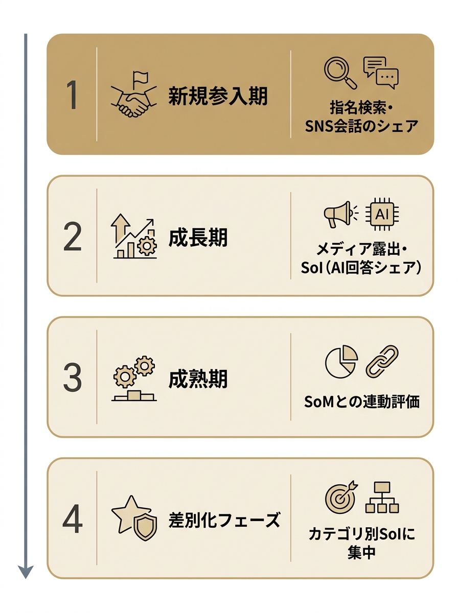 事業フェーズ別に追うべきSoV指標を4段階で示す図。新規参入期から差別化フェーズまで。
