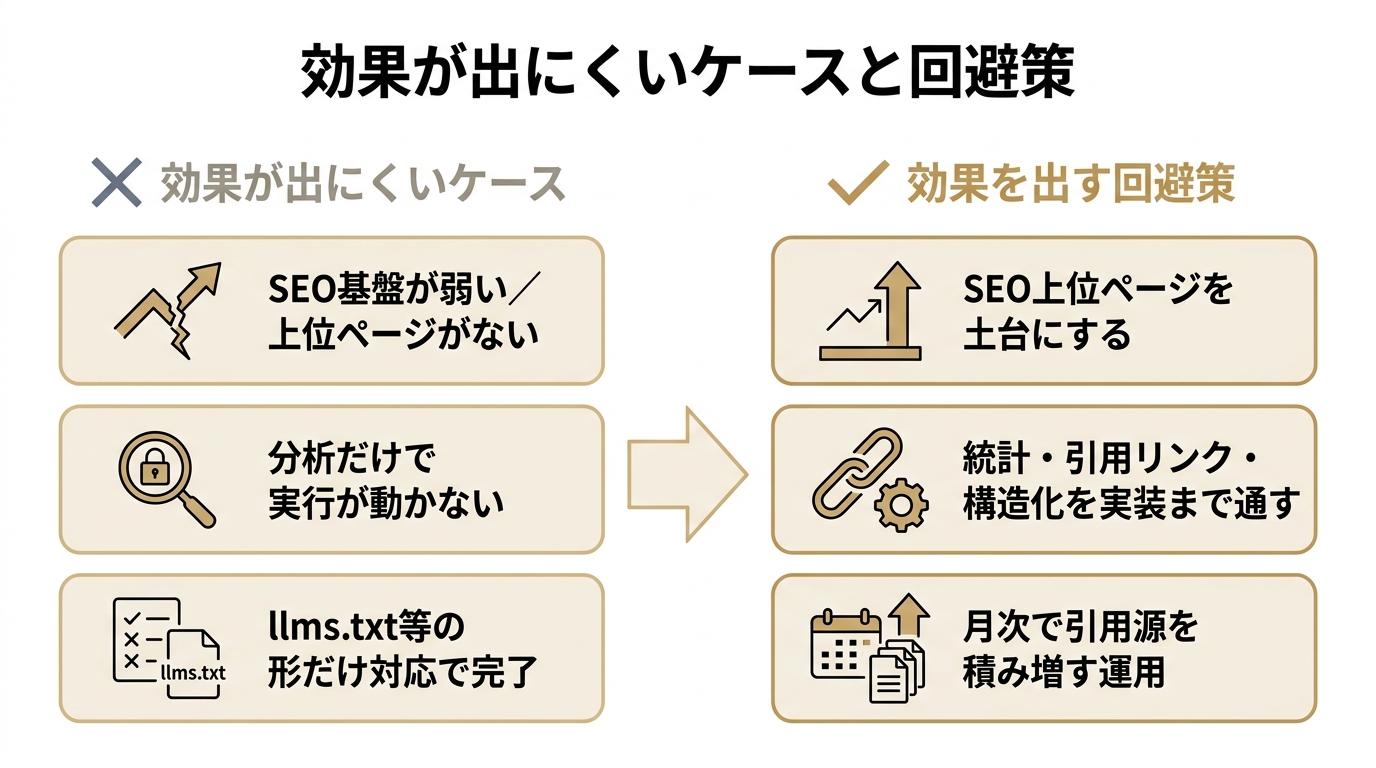 LLMO対策の効果が出にくい3つのケースと、それぞれに対応する回避策を左右で対比したカード図