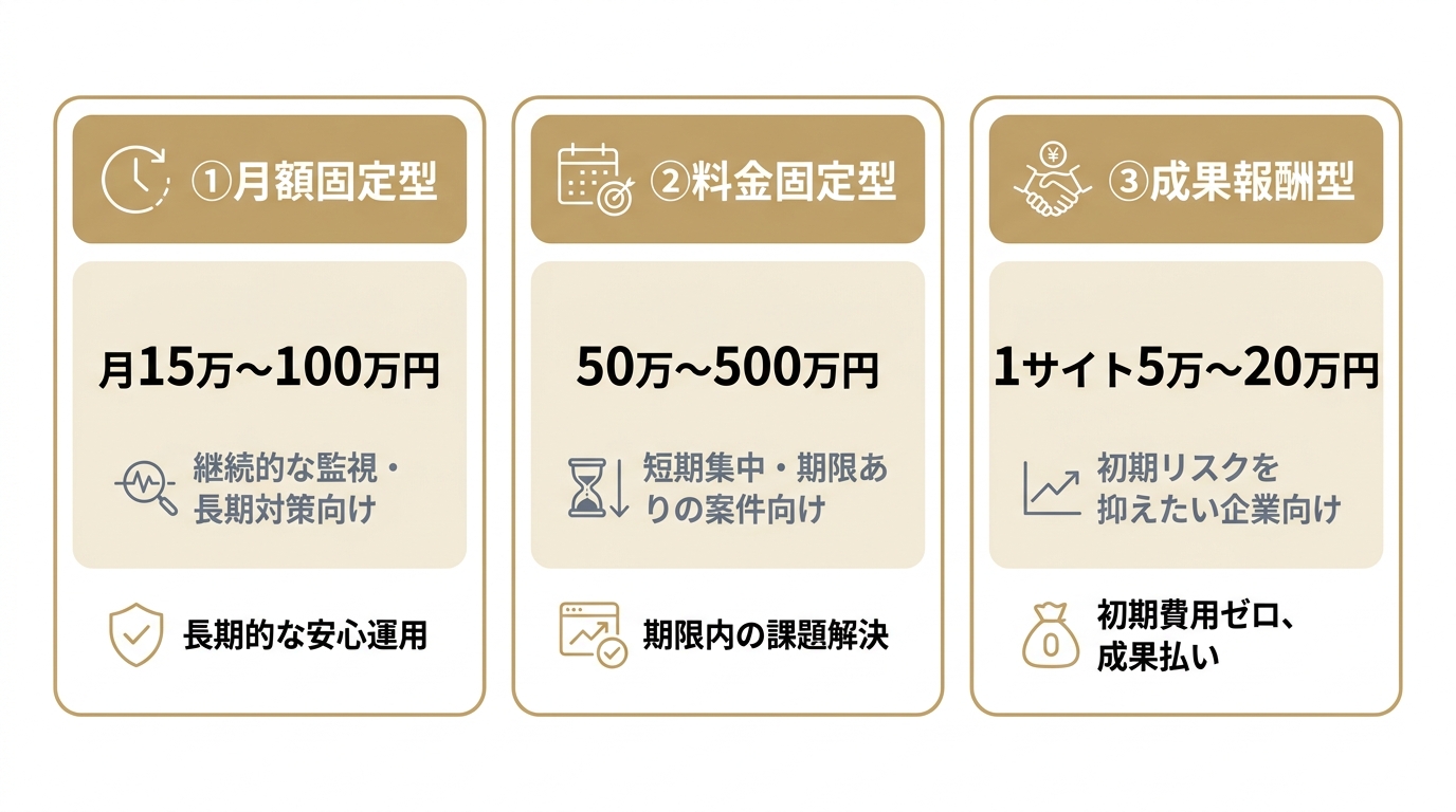 逆SEO対策の3つの料金体系と費用相場を比較した図