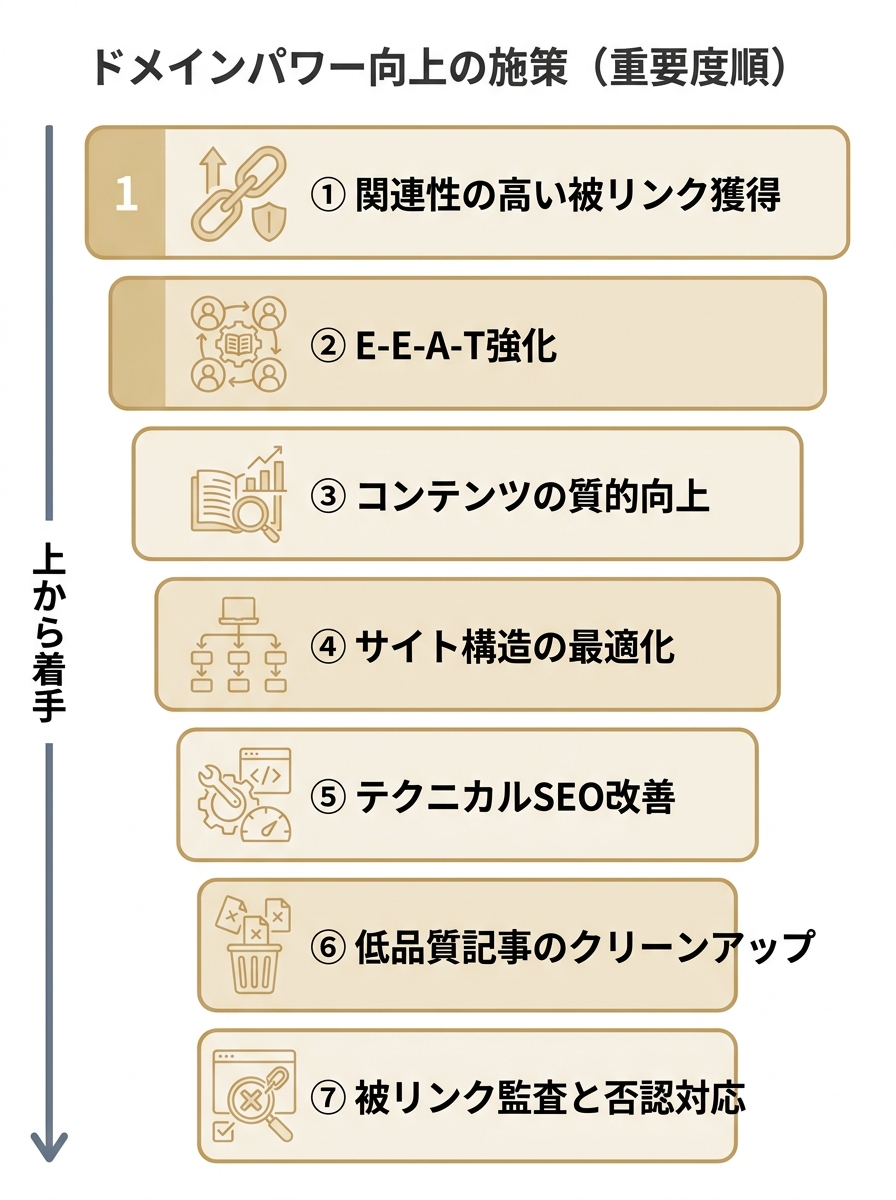 ドメインパワー向上施策を重要度の高い順に7項目並べた図