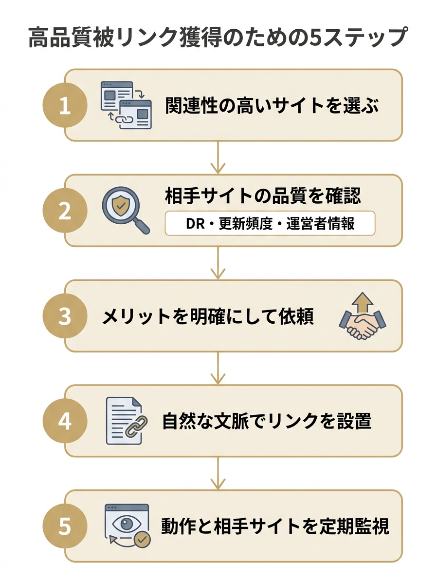 相互リンクの正しい進め方を5ステップで示したフロー図。相手選定から品質確認、依頼、設置、定期監視まで