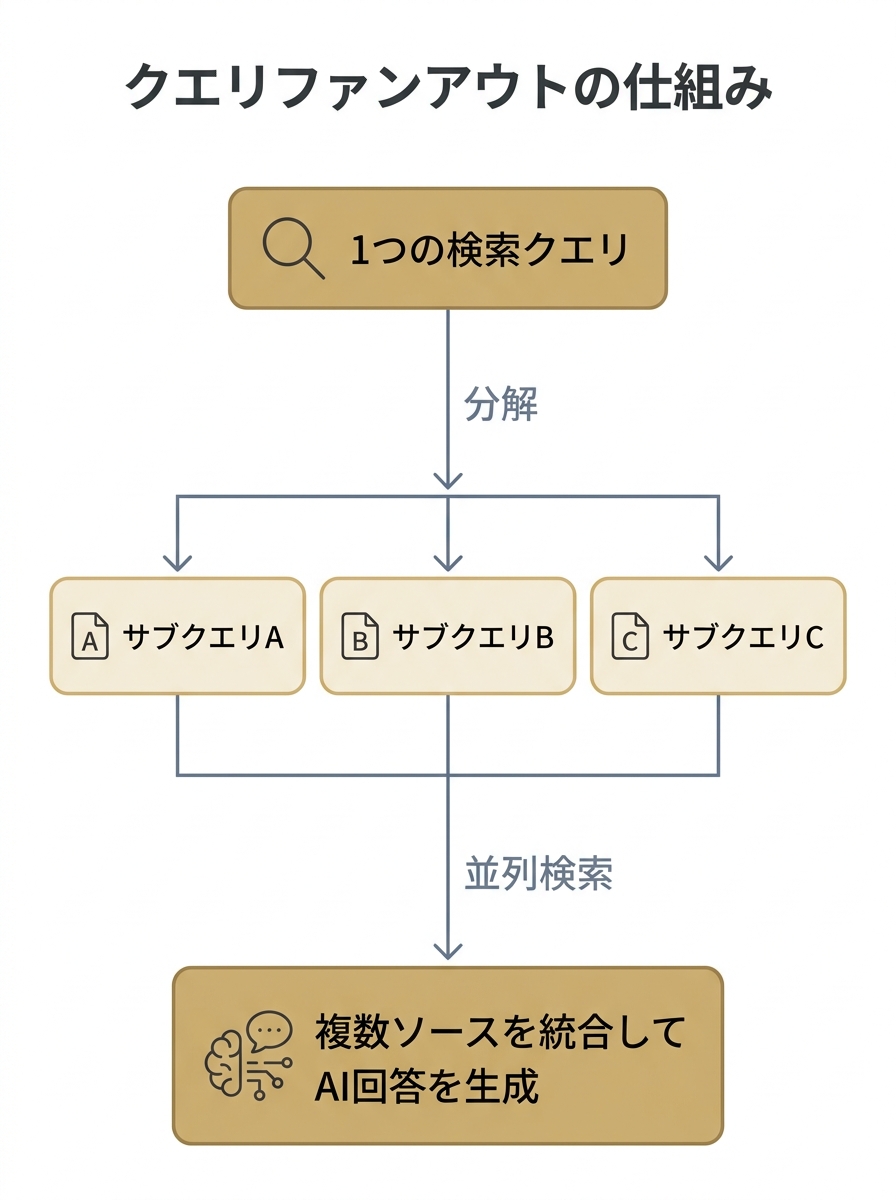 1つのクエリを複数サブクエリに分解し並列検索して回答を生成するクエリファンアウトの流れ図
