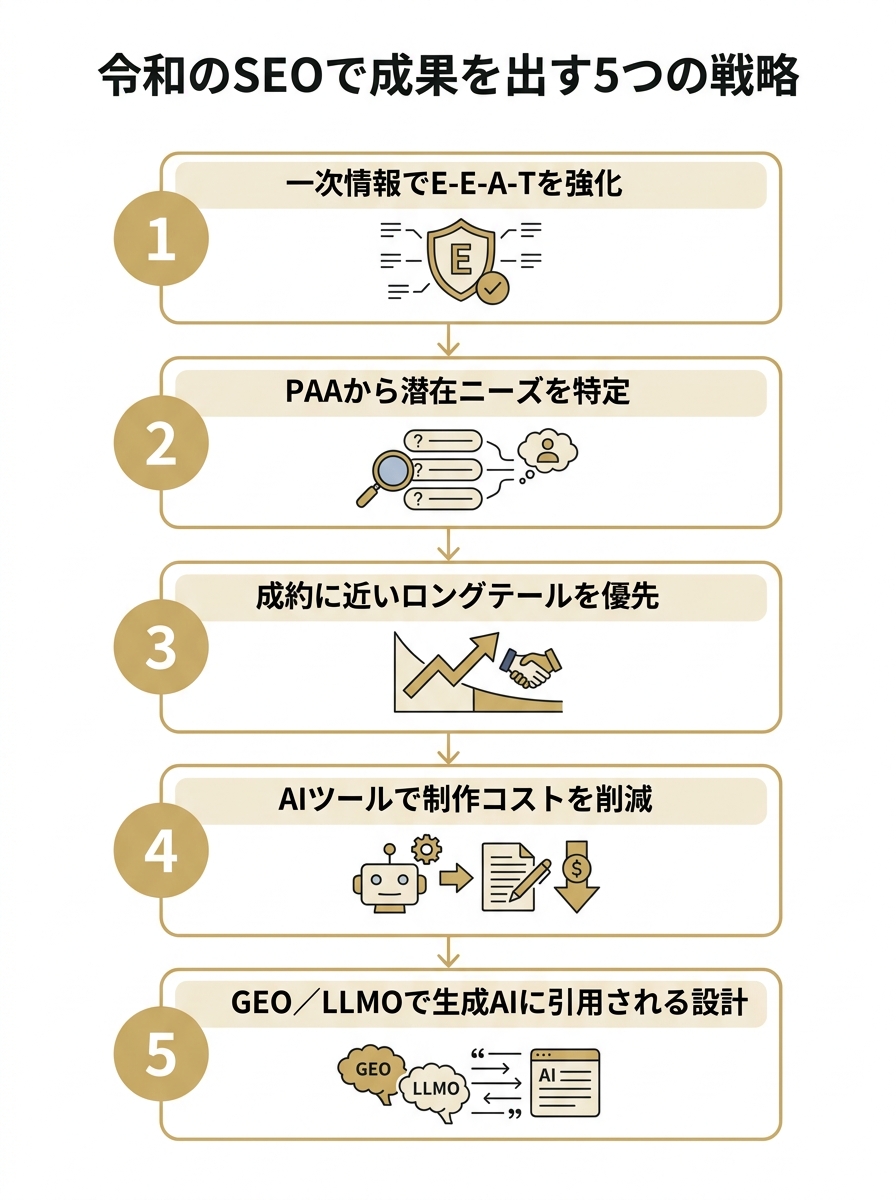 令和のSEOで成果を出すための5つの戦略を順番に示した図