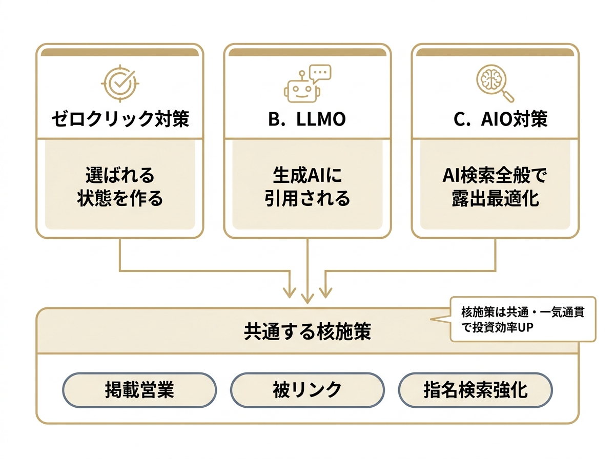 ゼロクリック対策・LLMO・AIO対策の関係を示す図。3つは目的が異なるが、掲載営業・被リンク・指名検索強化という核施策を共通して持つことを表す。