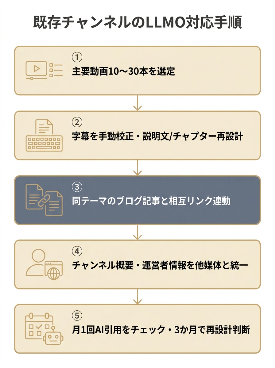 既存YouTubeチャンネルをLLMO対応にする5ステップのロードマップ図