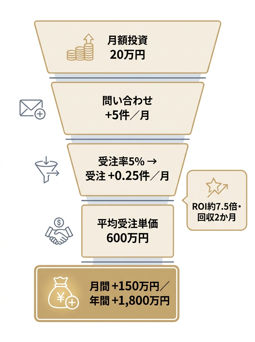 月額20万円の投資から年間1800万円のリターンに至るBtoB LLMO対策のROI試算をファネルで示した図