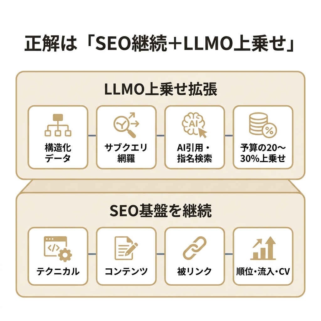 SEO基盤の上にLLMOを上乗せする2階建て構造を示した図