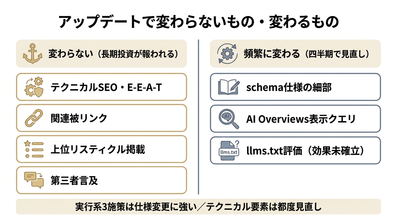 LLMOアップデートで変わらないものと変わるものを左右で対比した図。テクニカルSEOや被リンク・掲載・第三者言及は変わらず、schemaやllms.txt等は頻繁に変わると整理。