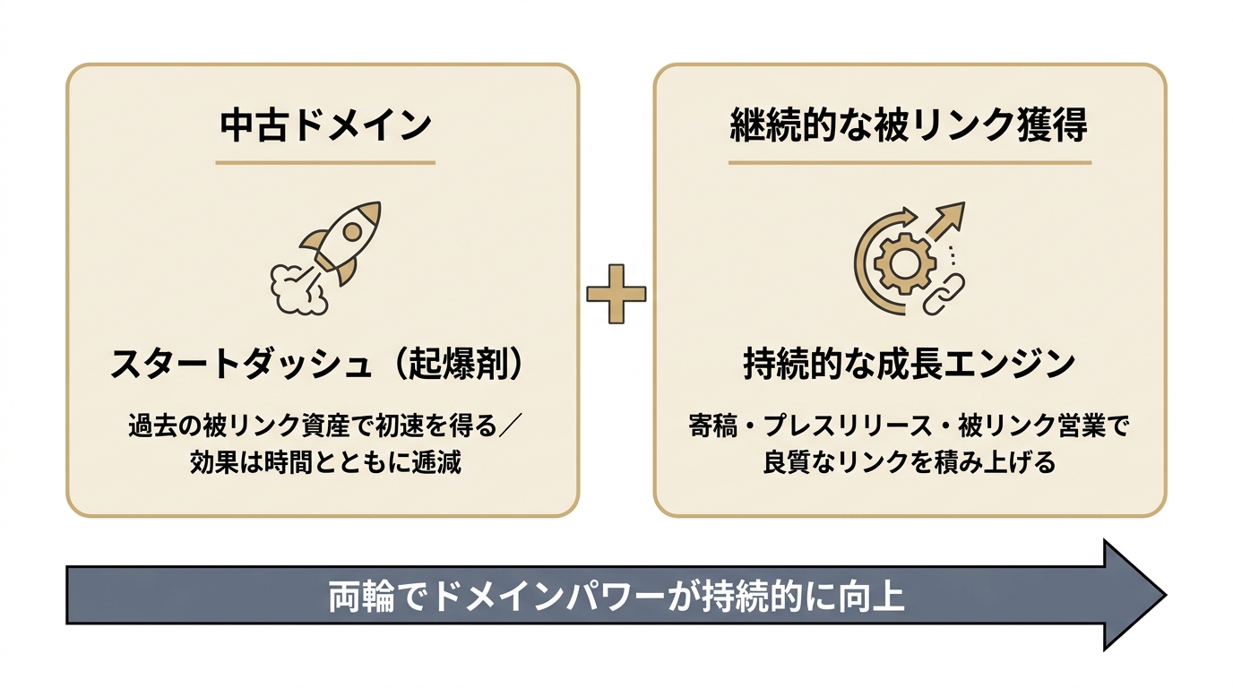 中古ドメインと継続的な被リンク獲得を組み合わせる戦略の図解