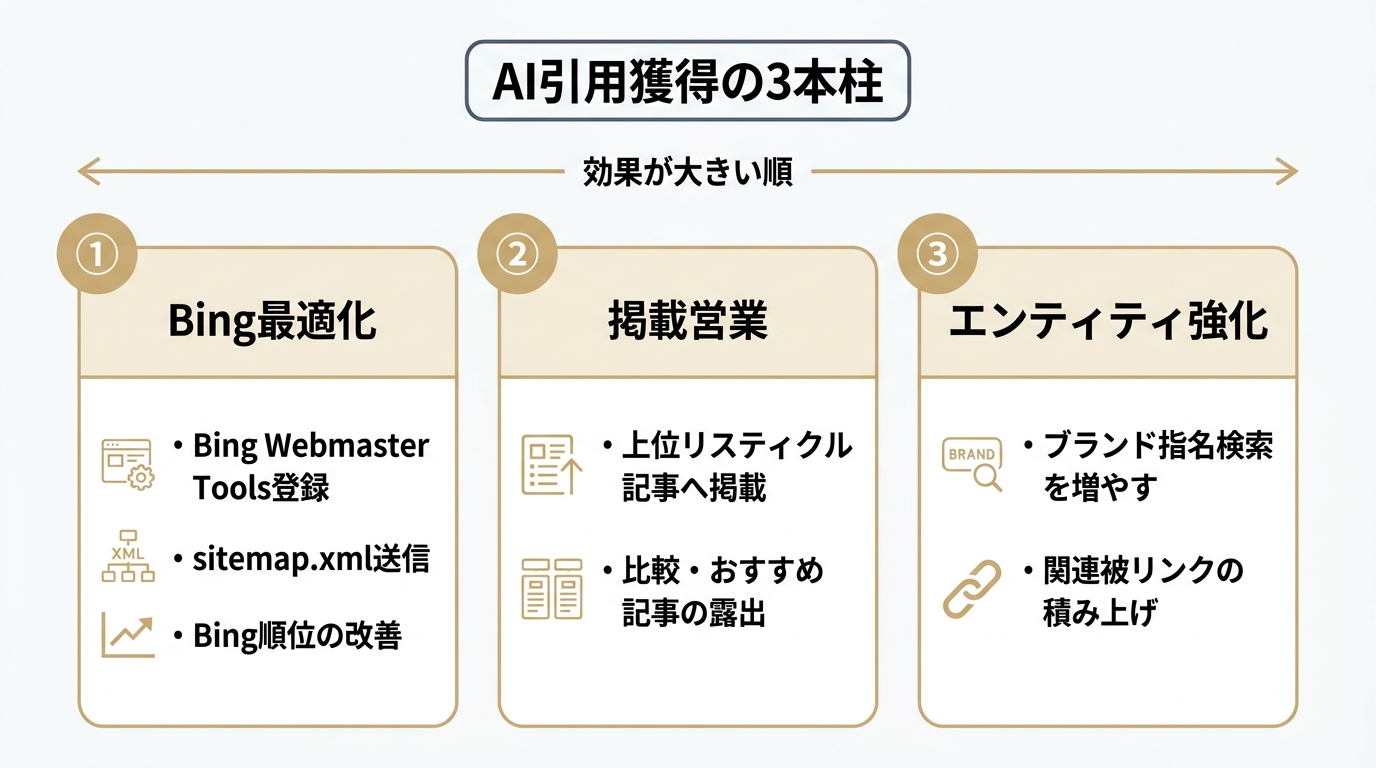 ChatGPT引用を獲得する3本柱（Bing最適化・掲載営業・エンティティ強化）の図