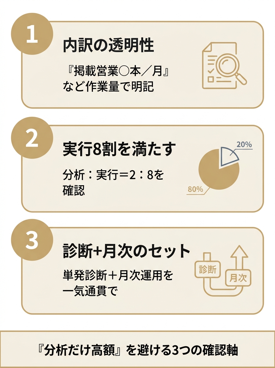 LLMO対策の費用で失敗しないための3つのチェックポイントを示した図