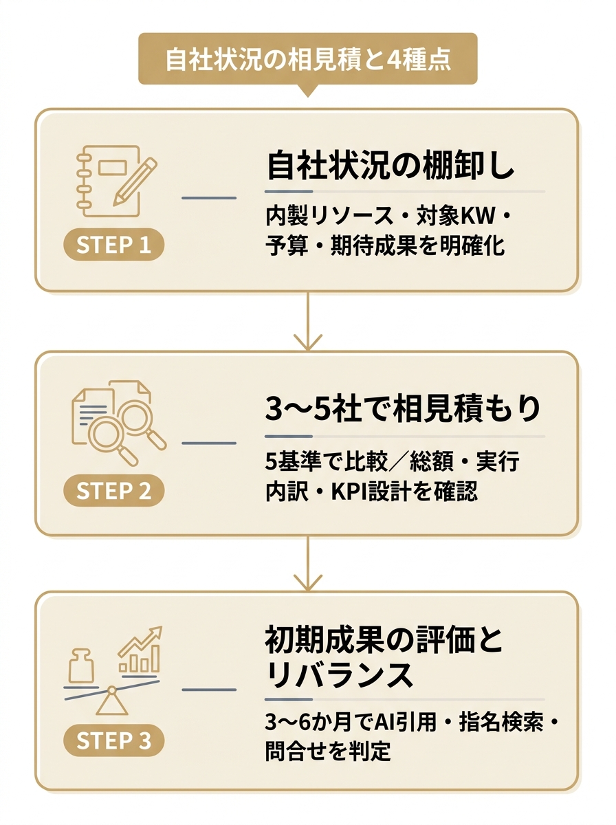 AIO対策会社を選定する棚卸し・相見積もり・初期成果評価の3ステップを示したフロー図