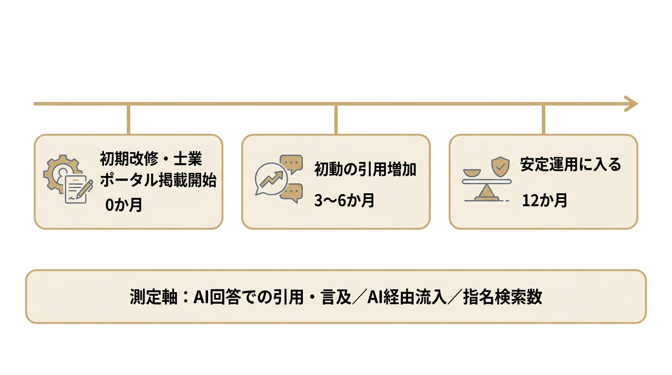 士業LLMOの効果が出るまでの標準的なタイムラインを示した図