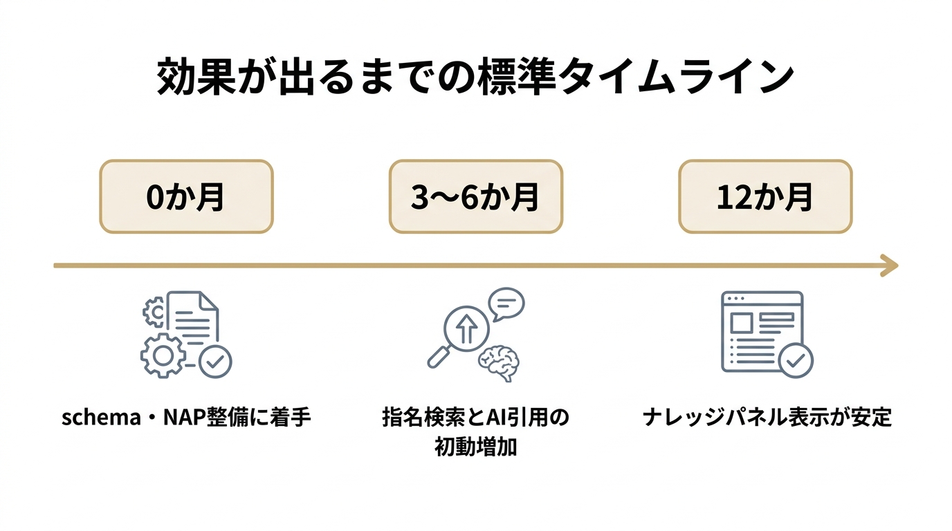 エンティティ強化の効果が出るまでの標準タイムラインを示した横向きの図