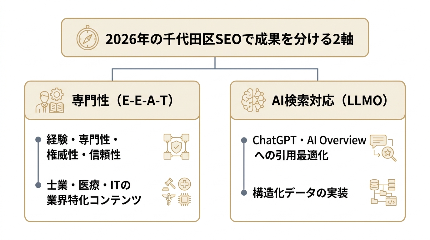 2026年の千代田区SEOで成果を分ける2軸を示した図解。専門性(E-E-A-T)の強化とAI検索対応(LLMO)の2つの柱。