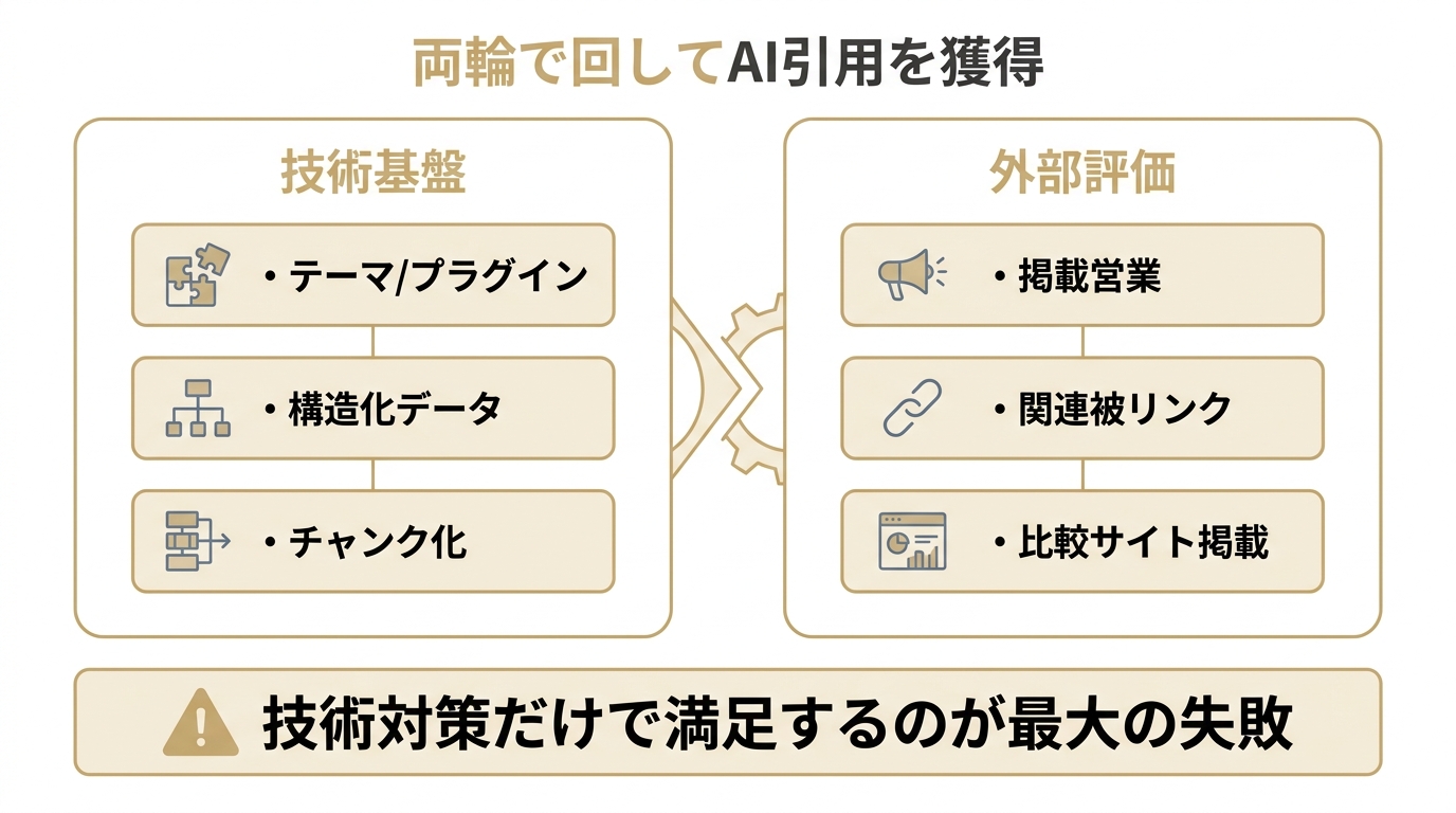 LLMO対策は技術基盤と外部評価の両輪で回す必要があり、技術対策だけで満足するのが最大の失敗だと示した図。