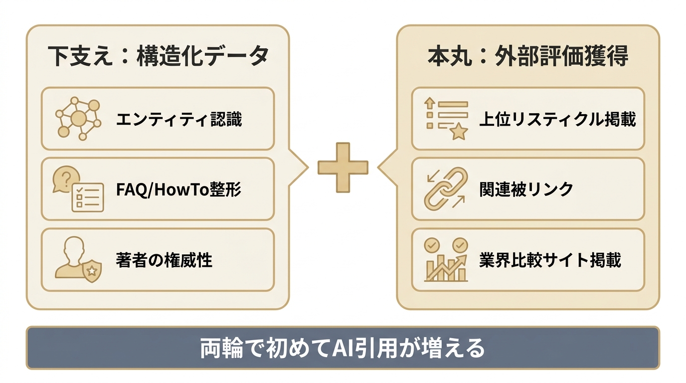 構造化データ(下支え)と外部評価獲得(本丸)を両輪で進めて初めてAI引用が増えることを示す図