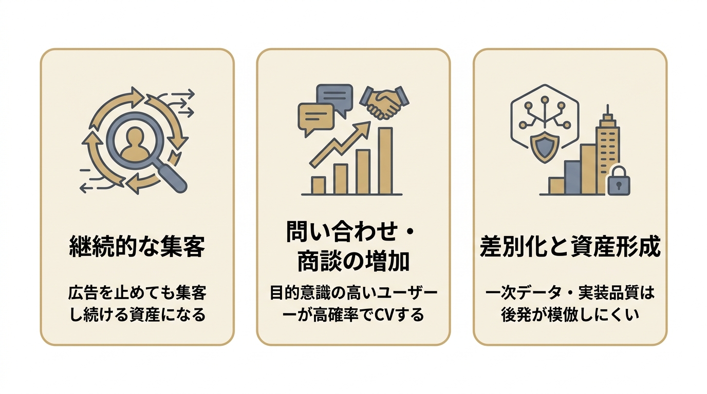 HP制作でSEO対策が必要な理由を、継続的な集客・問い合わせ増加・差別化と資産形成の3つのカードで示した図