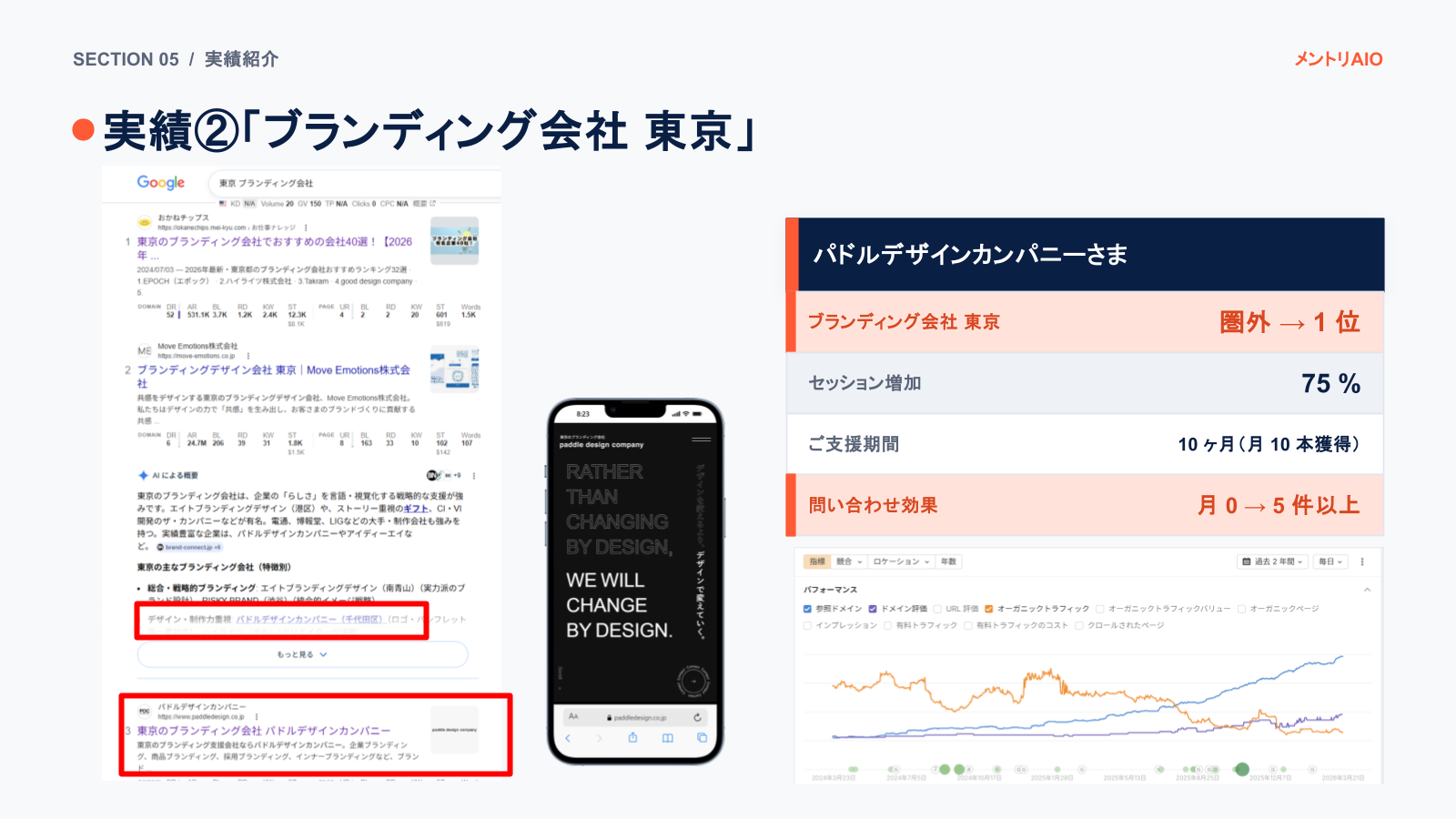 パドルデザインカンパニー オーガニックセッション75%増(Ahrefs実データ)