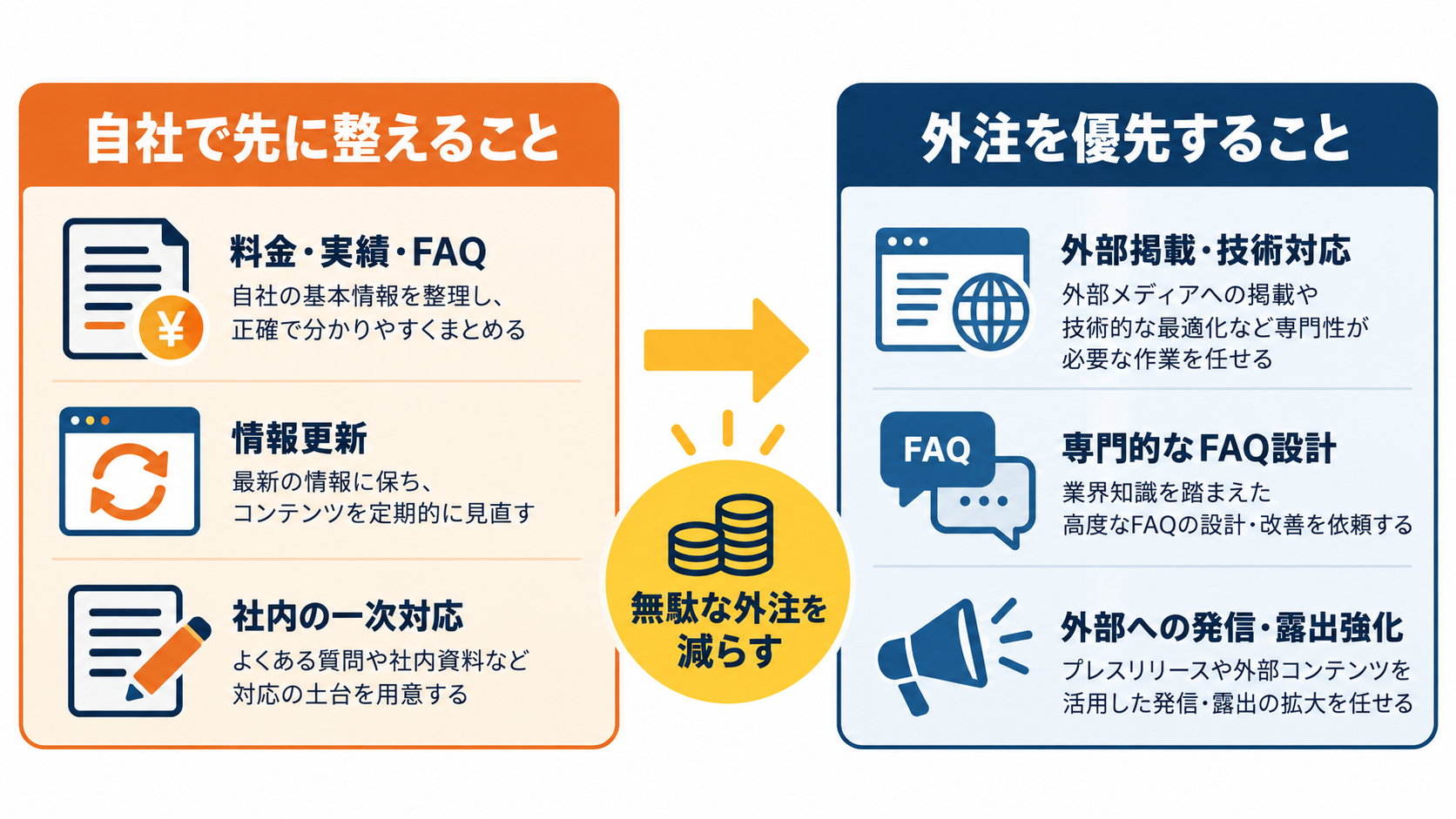 LLMO対策で自社が先に整える情報と外注を優先する作業を分けて示す図