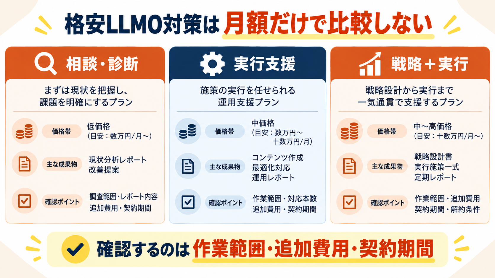 格安LLMO対策を相談・診断、実行支援、戦略と実行の3タイプで比較する図